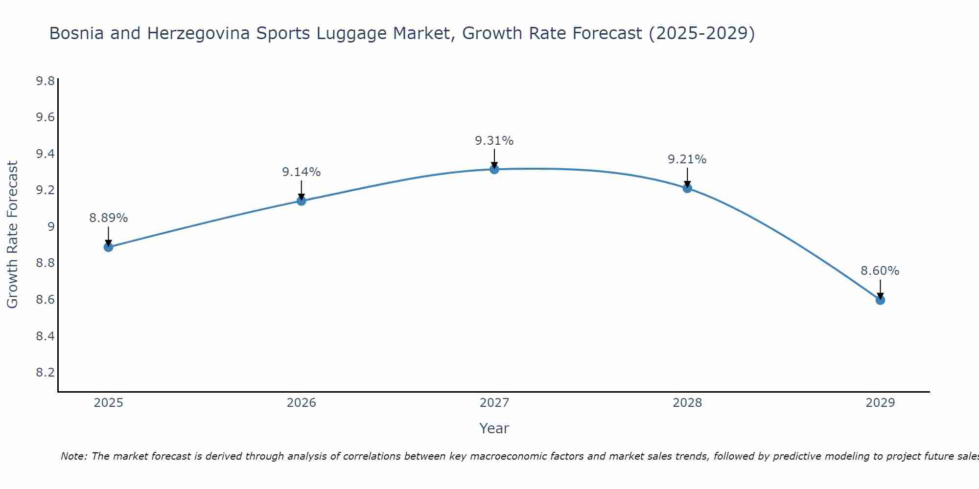 Bosnia and Herzegovina Sports Luggage Market Growth Rate
